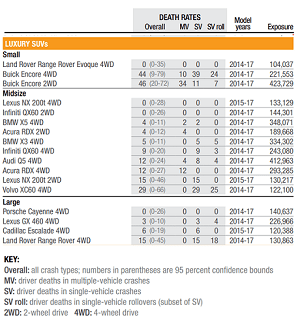 IIHS chart for 2017 luxury midsized cars